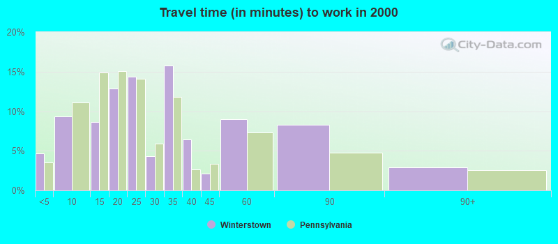 Travel time (in minutes) to work