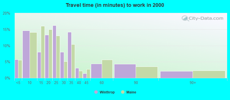 Travel time (in minutes) to work in 2000