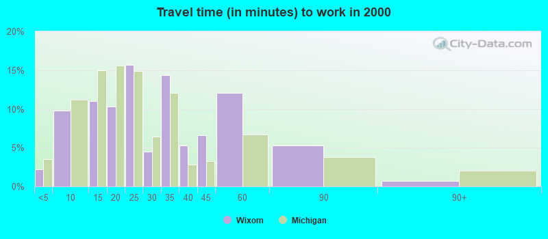 Travel time (in minutes) to work in 2000