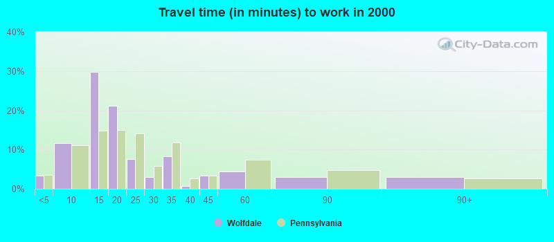 Travel time (in minutes) to work