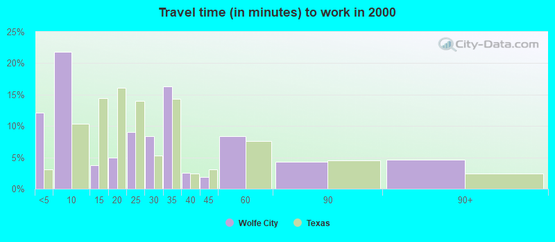 Travel time (in minutes) to work in 2000