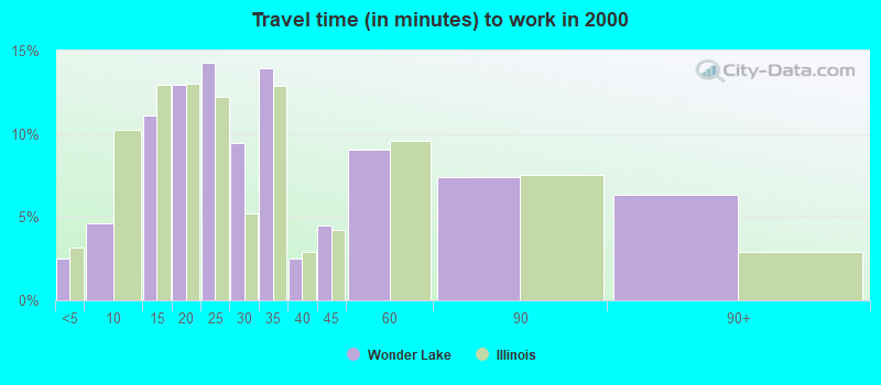 Travel time (in minutes) to work