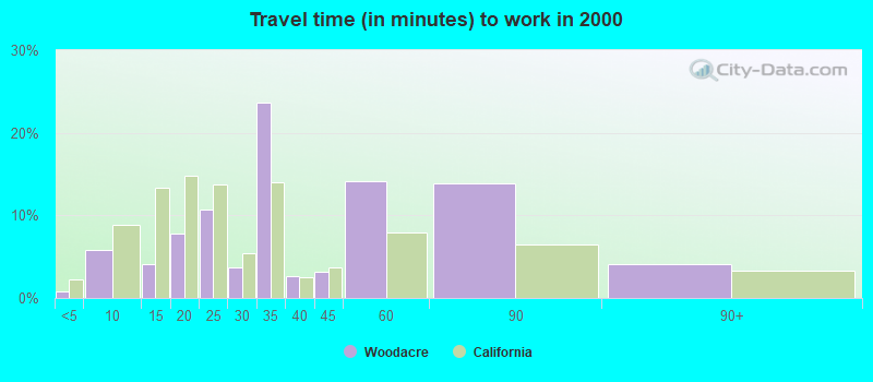 Travel time (in minutes) to work