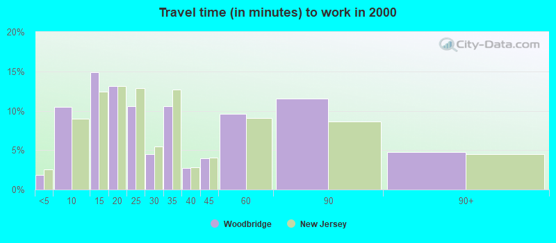 Travel time (in minutes) to work in 2000