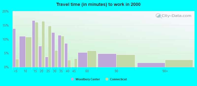 Travel time (in minutes) to work in 2000