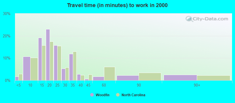 Travel time (in minutes) to work in 2000