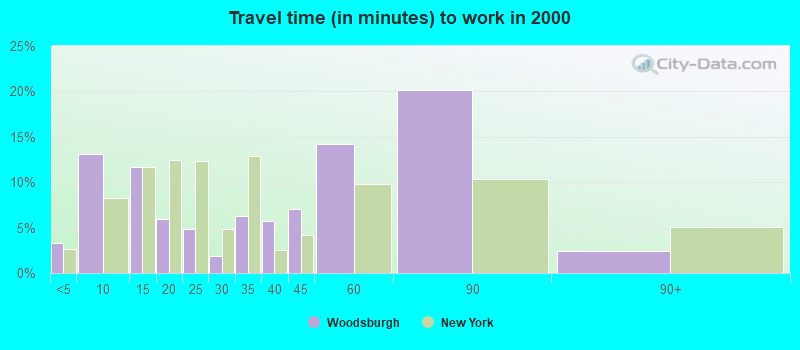 Travel time (in minutes) to work