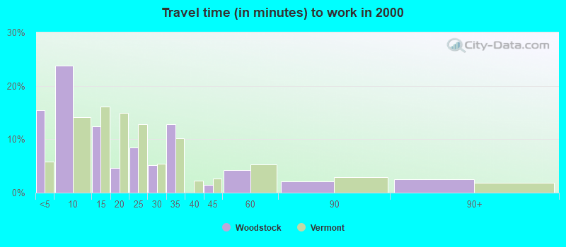 Travel time (in minutes) to work in 2000