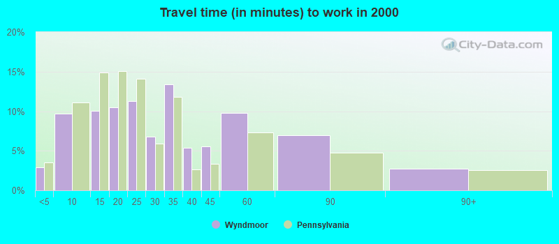 Travel time (in minutes) to work in 2000