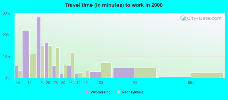 Travel time (in minutes) to work in 2000