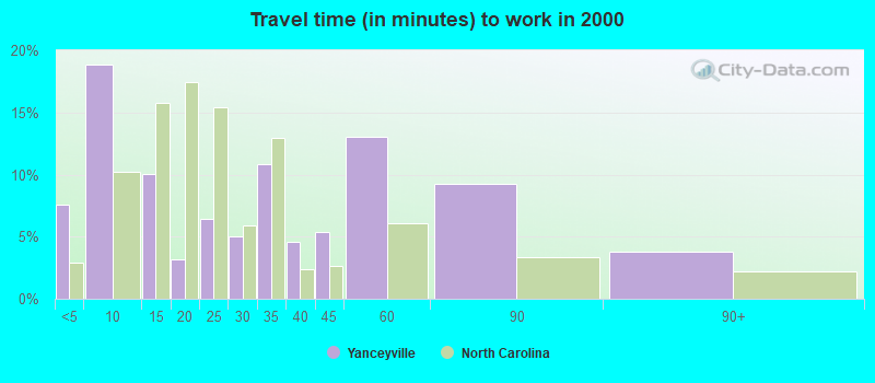 Travel time (in minutes) to work in 2000