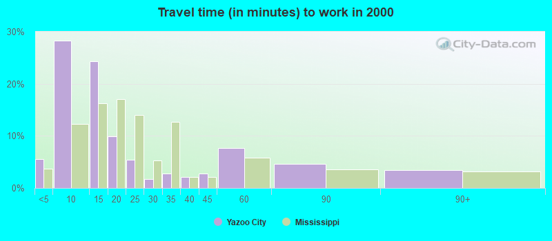 Travel time (in minutes) to work in 2000