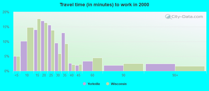 Travel time (in minutes) to work