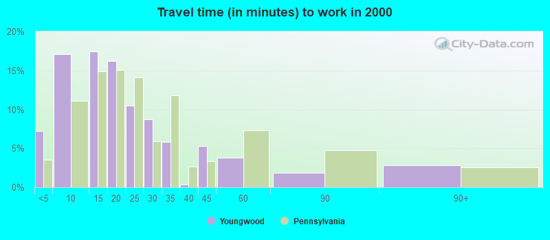 Travel time (in minutes) to work in 2000