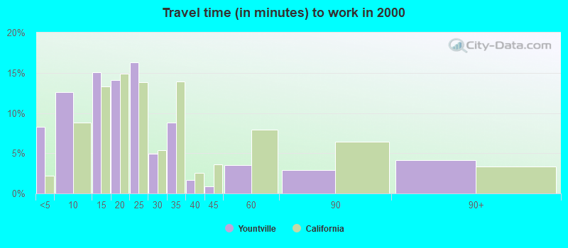 Travel time (in minutes) to work in 2000