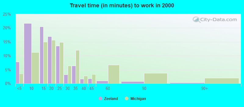 Travel time (in minutes) to work in 2000