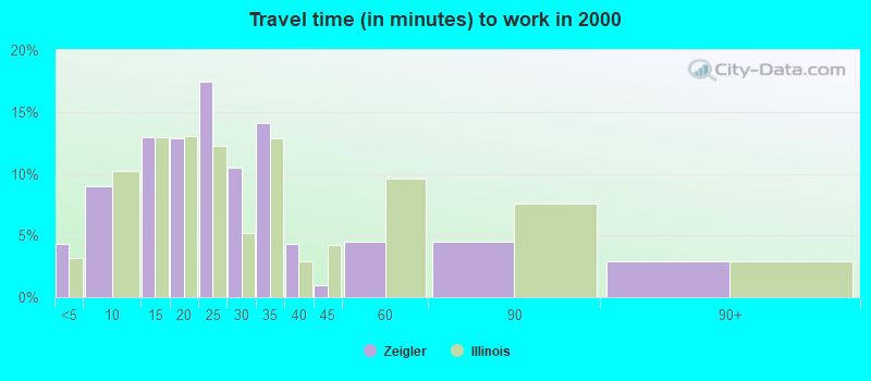 Travel time (in minutes) to work