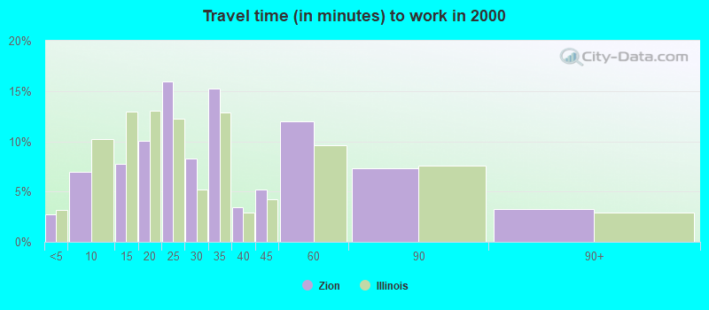 Travel time (in minutes) to work in 2000