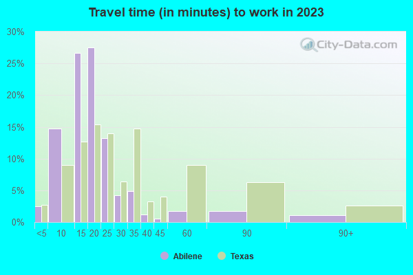 Abilene, Texas (TX) profile population, maps, real estate