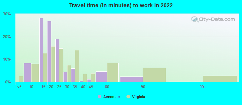 Travel time (in minutes) to work in 2022