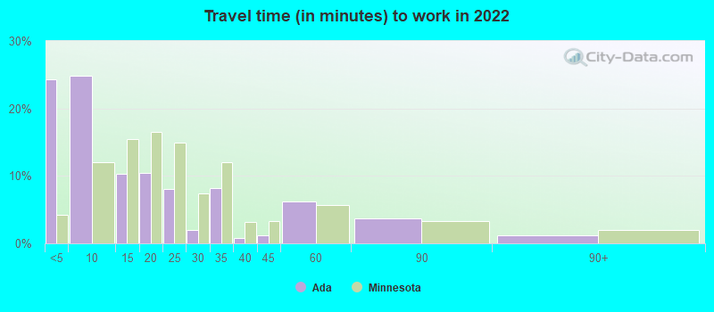 Travel time (in minutes) to work in 2022