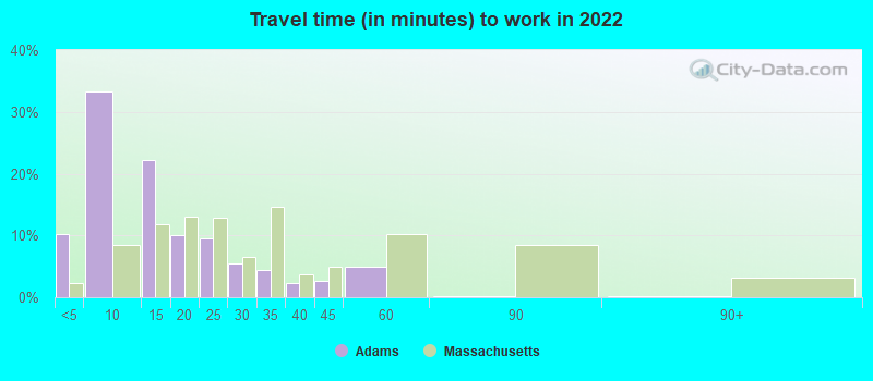 Travel time (in minutes) to work in 2022