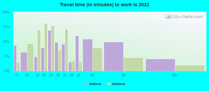 Travel time (in minutes) to work in 2022