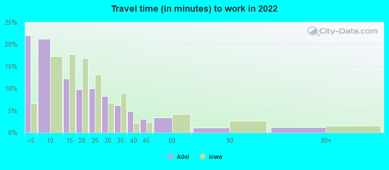 Travel time (in minutes) to work in 2022