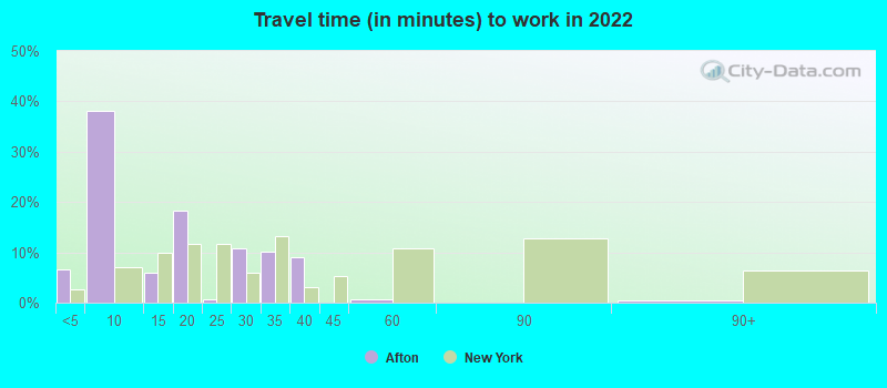 Travel time (in minutes) to work in 2022