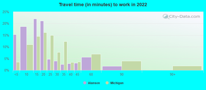 Travel time (in minutes) to work in 2022