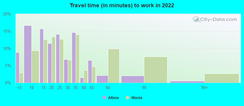 Travel time (in minutes) to work in 2022