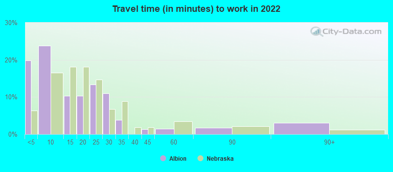 Travel time (in minutes) to work in 2022