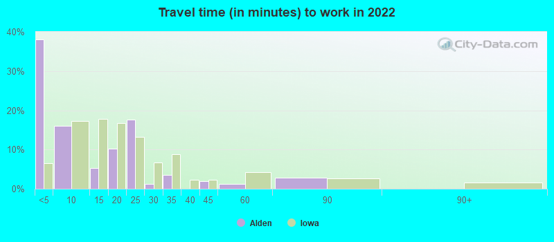 Travel time (in minutes) to work in 2022