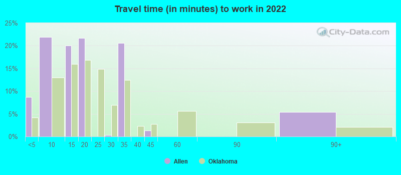 Travel time (in minutes) to work in 2022