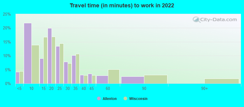 Travel time (in minutes) to work in 2022