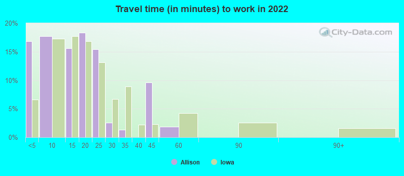 Travel time (in minutes) to work in 2022