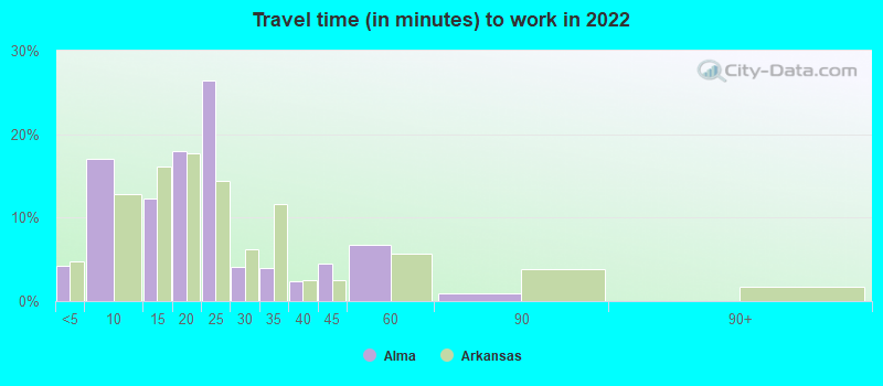 Travel time (in minutes) to work in 2022