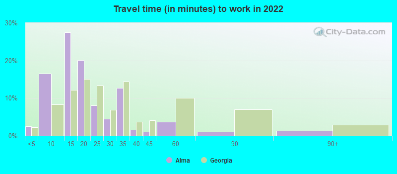 Travel time (in minutes) to work in 2022