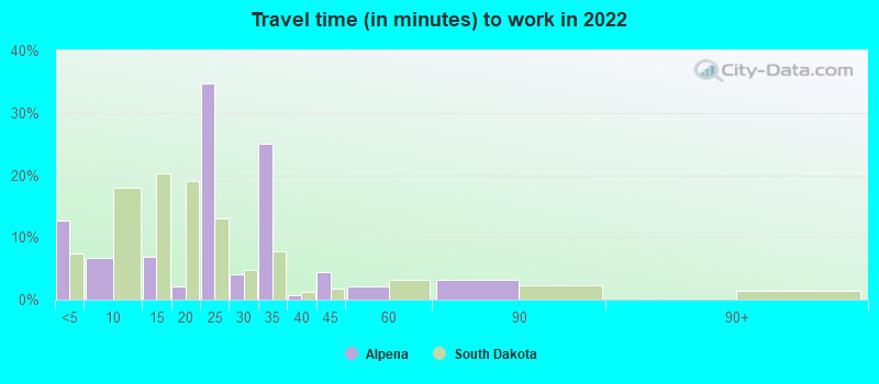 Travel time (in minutes) to work in 2022