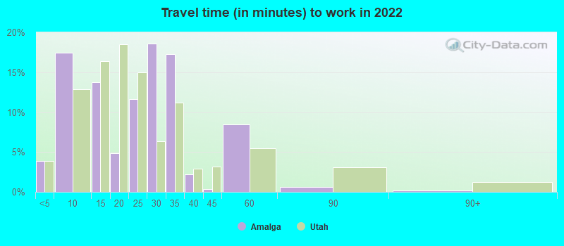 Travel time (in minutes) to work in 2022