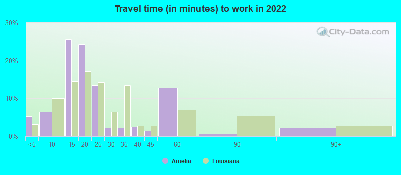 Travel time (in minutes) to work in 2022