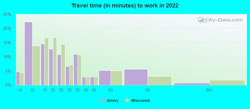 Travel time (in minutes) to work in 2022