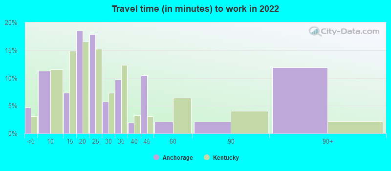 Travel time (in minutes) to work in 2022