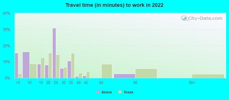 Travel time (in minutes) to work in 2022