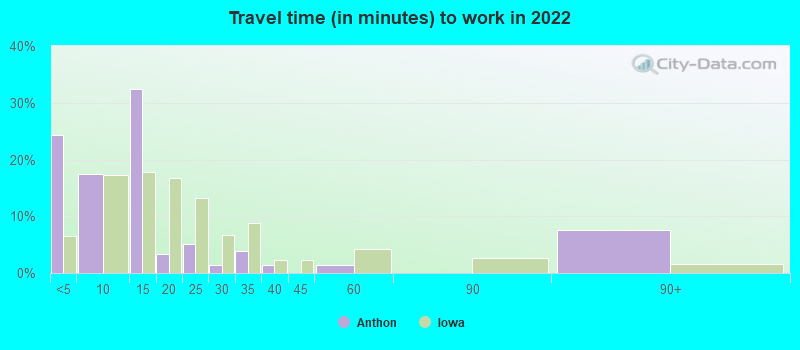 Travel time (in minutes) to work in 2022