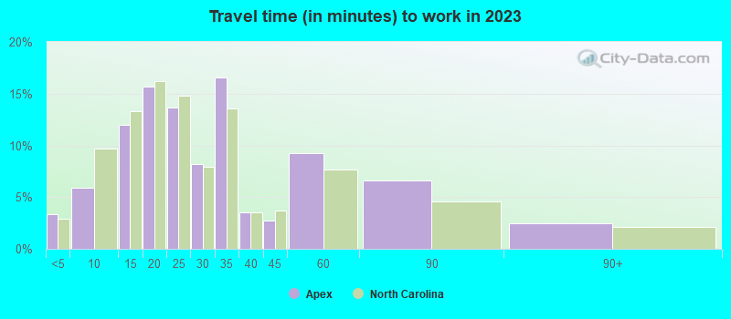 Travel time (in minutes) to work in 2022