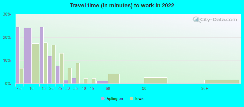 Travel time (in minutes) to work in 2022