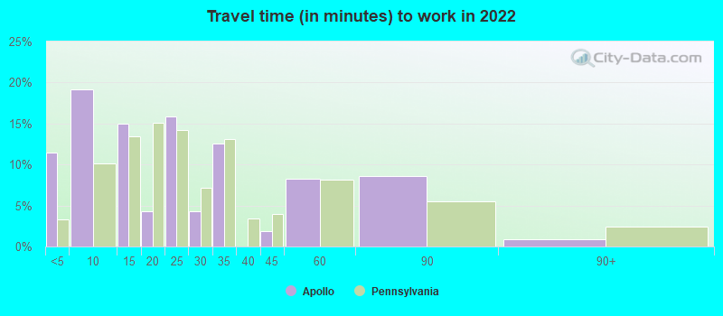 Travel time (in minutes) to work in 2022