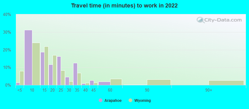 Travel time (in minutes) to work in 2022