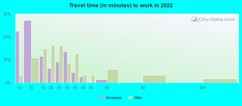 Travel time (in minutes) to work in 2022